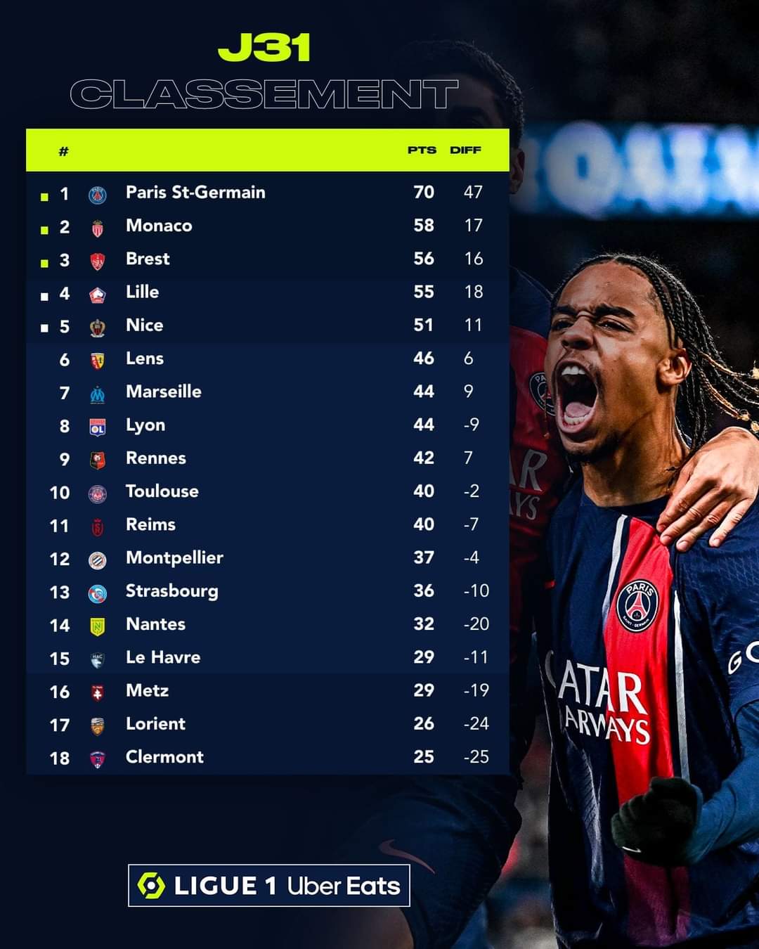 باريس يحقق لقب الدورى الفرنسي للمرة الثالثة على التوالي والثانية عشر فى تاريخه