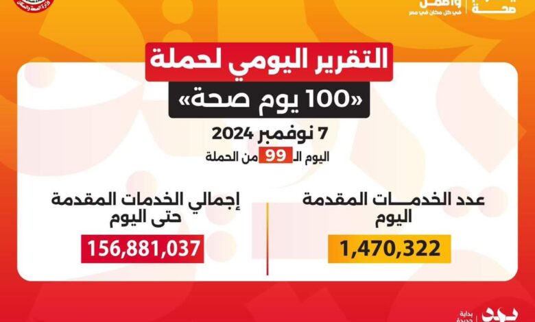 تقديم 156 مليون و881 ألفًا و37 خدمة طبية من خلال حملة «100 يوم صحة»