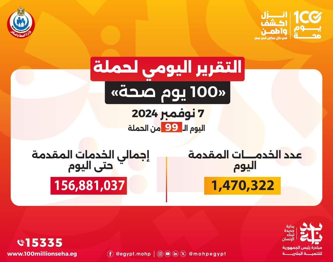 تقديم 156 مليون و881 ألفًا و37 خدمة طبية من خلال حملة «100 يوم صحة»