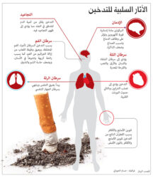 حقيقه إحصائيّات تراجع عدد المدخنين حول العالم