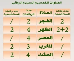 لمن لا يصلي السنن ... هل تعلم كم عدد الركعات التي يضيع ثوابها عليك