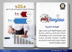 قفزة في الإيرادات الضريبية دون أعباء إضافية