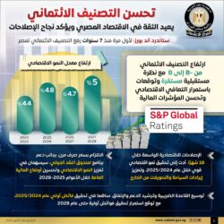 "ستاندرد آند بورز" تعلن ارتفاع التصنيف الائتماني لمصر من "-B " إلى "B" مع نظرة مستقبلية مستقرة.