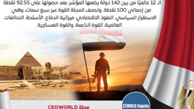 مصر تتصدر الدول العربية والإفريقية في مؤشر الدول الأكثر قوة وتأثيرًا في العالم