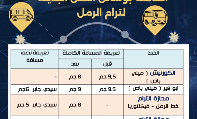 الإجراءات التصحيحية الناتجة عن شكاوى المواطنين خلال تجربة إيقاف ترام الرمل