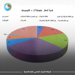 الصرف الصحي بالإسكندرية نجحت في التعامل مع كميات الأمطار خلال النوة