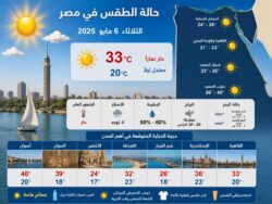 طقس اليوم في مصر: أجواء ربيعية معتدلة مع نشاط للرياح وتحذيرات صباحية