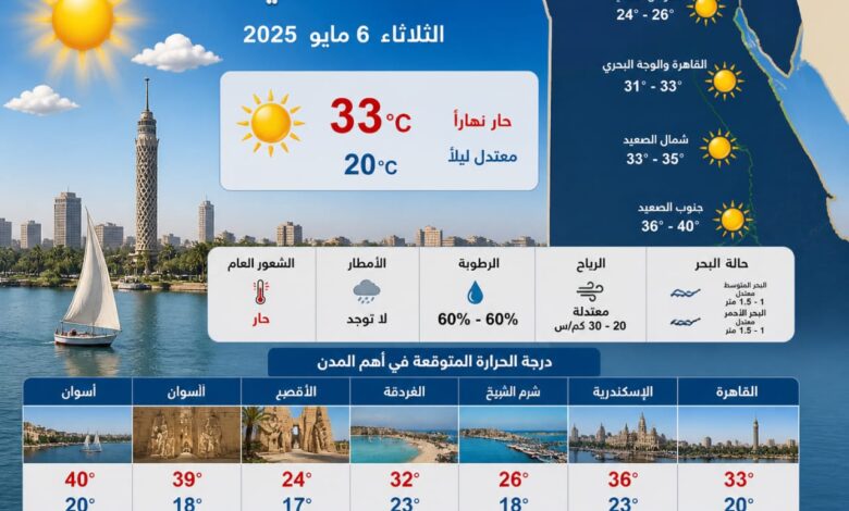 طقس اليوم في مصر: أجواء ربيعية معتدلة مع نشاط للرياح وتحذيرات صباحية