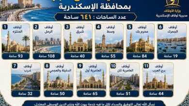 أوقاف الإسكندرية تعلن تخصيص 641 ساحة لأداء صلاة عيد الأضحى المبارك بجميع أنحاء المحافظة