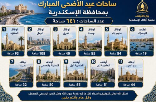 أوقاف الإسكندرية تعلن تخصيص 641 ساحة لأداء صلاة عيد الأضحى المبارك بجميع أنحاء المحافظة