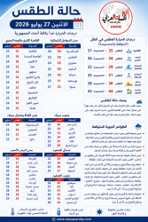 الطقس غدا الإثنين 27 يوليو 2026 في مصر إنخفاض مؤقت بدرجات الحرارة.