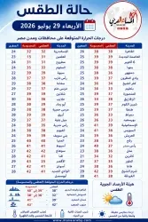 الطقس غداً الأربعاء 29 يوليو شديد الحرارة نهارا رطبا على أغلب الأنجاء.