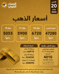 أسعار الذهب اليوم الإثنين 20 يوليو 2026 في مصر يرتفع مع بداية تعاملات.