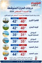 الطقس غدًا السبت أول أغسطس 2026 في مصر 🇪🇬 ذروة الارتفاع فى درجات الحرارة.
