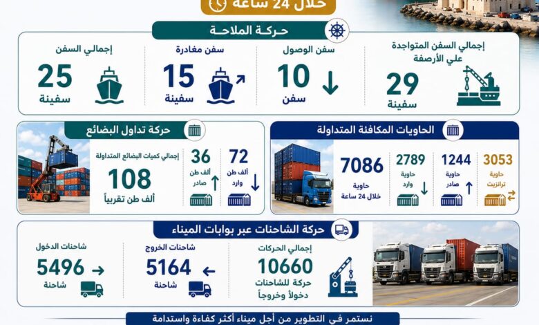 إنتظام حركتي التداول والملاحة بالهيئة العامة لميناء الإسكندرية خلال 24 ساعة