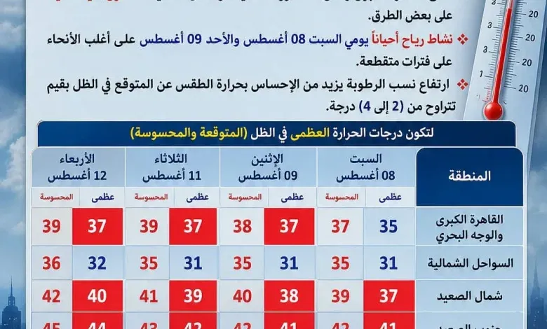 حالة الطقس من السبت 8 أغسطس إلى الأربعاء نشاط للرياح وإرتفاع نسبة الرطوبة