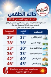 الطقس غدا الإثنين 3 أغسطس في مصر وتحذير من الأرصاد بشأن طقس غدآ.