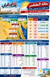 الطقس غدا الثلاثاء 25 أغسطس 2026 عودة الموجة شديدة الحرارة.