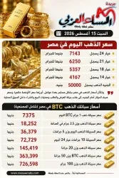 أسعار الذهب اليوم السبت 15/8/2026في مصر بالصاغة بعد الانخفاض والتراجع 15 جنيها.