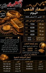 أسعار أعيرة وسبائك الذهب اليوم الإثنين 31 أغسطس 2026 في مصر..