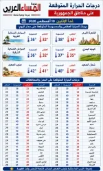 الطقس غدا الاثنين 10 أغسطس 2026 في مصر طقس شديد الحرارة وارتفاع الإحساس بدرجات الحرارة.