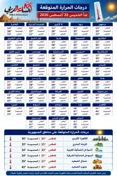 الأرصاد تحذر الطقس غدآ الخميس 20 أغسطس 2026 في مصر شديد الحرارة بهذه المناطق.