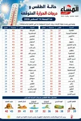 الطقس غدا الجمعة 14 أغسطس 2026 إنخفاض طفيف وإستمرار الأجواء شديدة الحرارة.