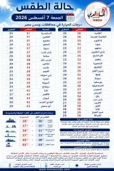 الطقس غدًا الجمعة 7 أغسطس 2026 في مصر شديد الحرارة رطب علي أغلب الأنحاء.