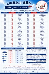 الطقس غدا الثلاثاء 4 أغسطس 2026 في مصر وإنخفاض طفيف بدرجات الحرارة.