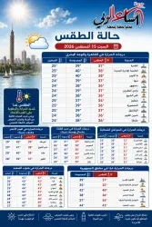 الطقس غدا السبت 15 أغسطس 2026 في مصر أجواء شديدة الحرارة والرطوبة.