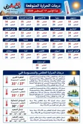 أحوال الطقس غدا الإثنين 17 أغسطس في مصر إنخفاض طفيف في درجات الحرارة.