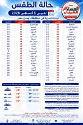 حالة الطقس غدًا الخميس 6 أغسطس 2026 طقس الغد شديد الحرارة على أغلب الأنحاء.