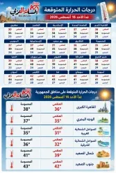 الظواهر الجوية المتوقعة ليوم غد الأحد الموافق 16 أغسطس 2026 شديد الحرارة في مصر. 