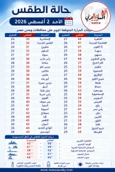 الطقس غدا الأحد 2 أغسطس موجة حر شديدةفي مدن ومحافطات مصر.