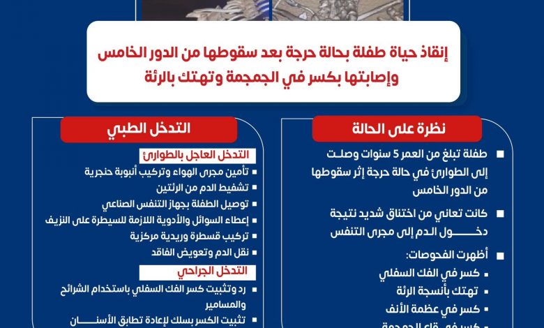 طفلة تم إنقاذها بعد سقوطها من الدور الخامس وإصابتها بكسور وتهتك بالرئة