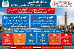 الأرصاد تحذر من طقس غدآ الأحد 27 سبتمبر 2026 أمطار غزيرة ورياح محملة بالأتربة.
