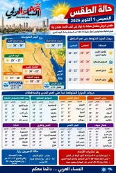 الطقس غدا الخميس 1 أكتوبر 2026 طقس خريفي معتدل صباحاً حار نهاراً على أغلب الأنحاء.