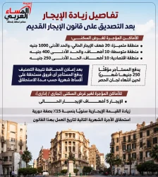 تطبيق أول زيادة سنوية دورية على القيمة الإيجارية الجديدة للوحدات الخاضعة لقانون الإيجار القديم، بنسبة 15%