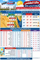 الطقس غدا الأربعاء 9 سبتمبر 2026 في مصر انخفاض تدريجي في درجات الحرارة.