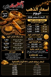 سعر الذهب اليوم الأربعاء 9/9/2026 وعيار 21 بيعًا بمنتصف التعاملات فى مصر.