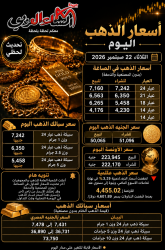 أسعار أعيرة وسبائك الذهب اليوم الثلاثاء 22 سبتمبر 2026 في مصر بعد إنخفاضه في الصاغة.