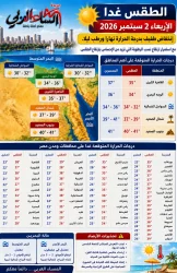 الطقس غدًا الأربعاء 2 سبتمبر 2026 حارًا رطبًا نهارًا على أغلب الأنحاء، وشديد الحرارة على جنوب الصعيد.