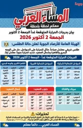 الطقس غدا الجمعة 2 أكتوبر 2026 في مصر أجواء خريفية معتدلة ونشاط للرياح.