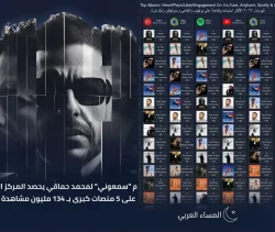 محمد حماقي يتصدر 5 منصات بألبوم «سمعوني» ويحصد 200 مليون 