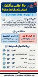 الطقس غدا الثلاثاء السادس من أكتوبر 2026 في مصر إنخفاض بالحرارة وأمطار متفاوتة.
