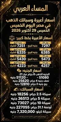 أسعار أعيرة وسبائك الذهب في مصر اليوم الخميس 29 أكتوبر 2026.