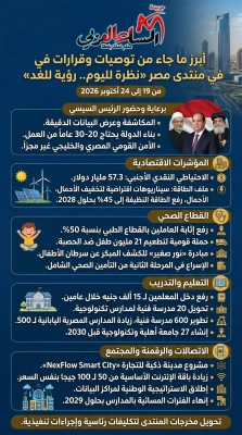 أبرز ما جاء من توصيات وقرارات في منتدي مصر «نظرة لليوم.. رؤية للغد» من 19 الي 24 أكتوبر 2026.