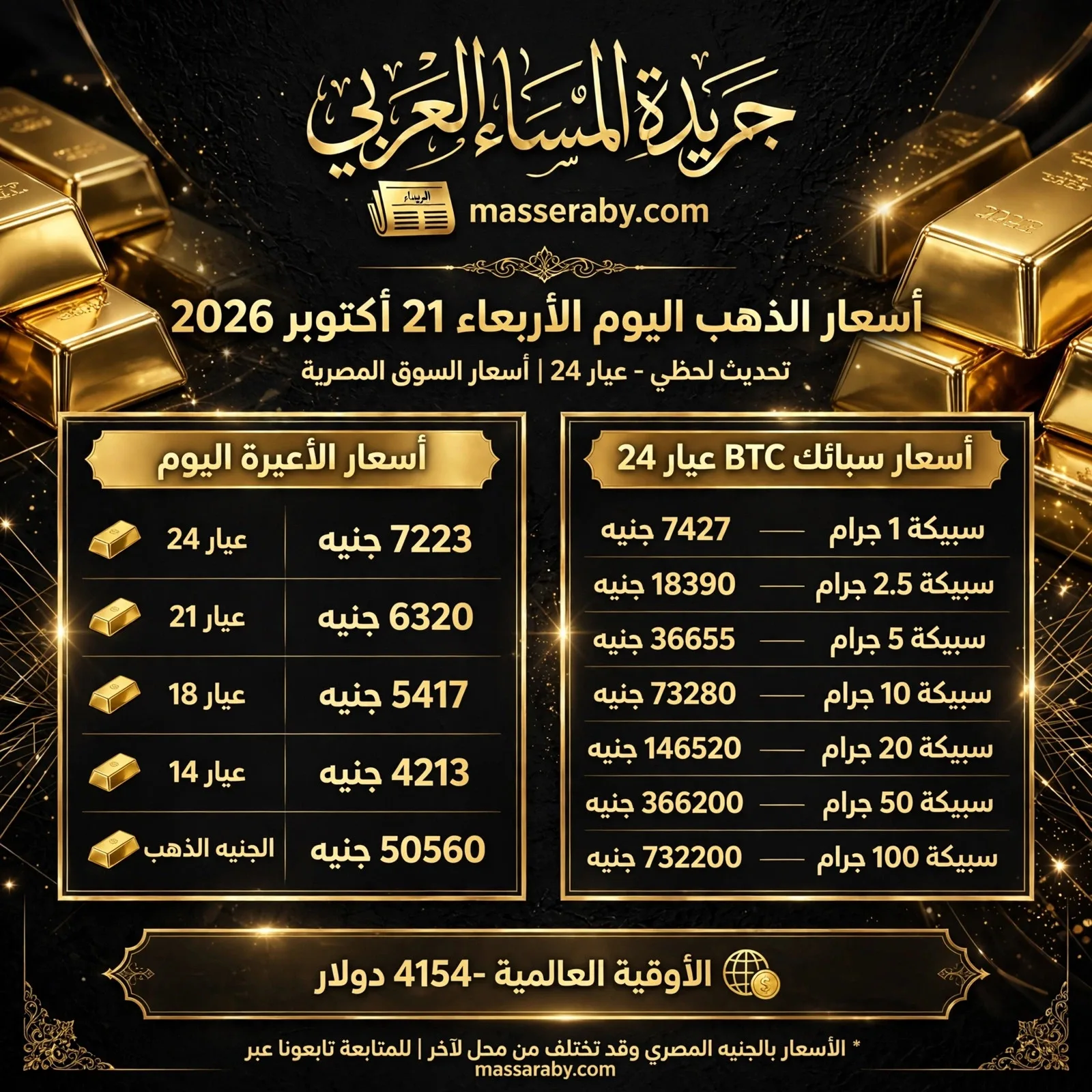 أسعار أعيرة وسبائك الذهب اليوم الأربعاء 21 أكتوبر 2026.