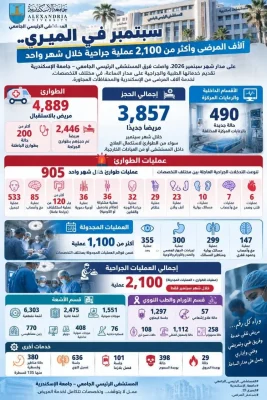 المستشفى الرئيسي بجامعة الإسكندرية تستقبل 4,889 مريضًا بالطوارئ وتجري أكثر من 2,100 عملية خلال سبتمبر