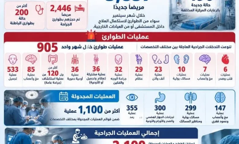 المستشفى الرئيسي بجامعة الإسكندرية تستقبل 4,889 مريضًا بالطوارئ وتجري أكثر من 2,100 عملية خلال سبتمبر
